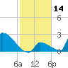 Sawyer Key tide chart for Thursday, January 14, 2021
