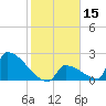 Sawyer Key tide chart for Friday, January 15, 2021