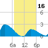 Sawyer Key tide chart for Saturday, January 16, 2021