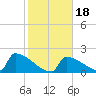 Sawyer Key tide chart for Monday, January 18, 2021
