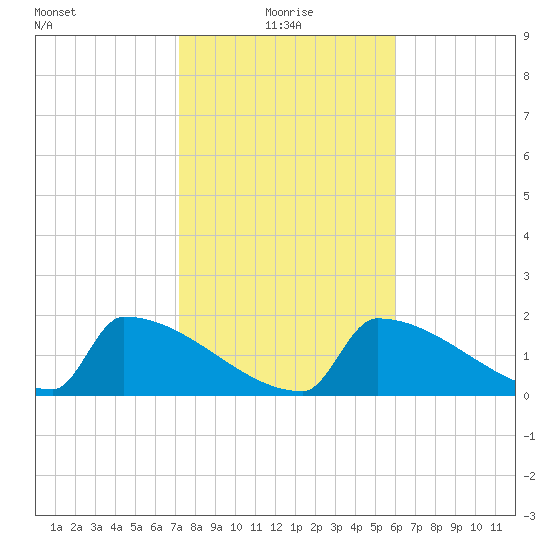 Sawyer Key tide chart for Tuesday, January 19, 2021