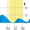 Sawyer Key tide chart for Friday, January 1, 2021