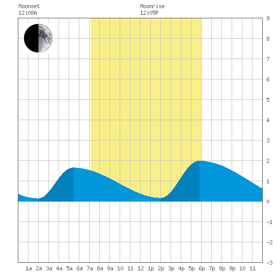 Sawyer Key tide chart for Wednesday, January 20, 2021