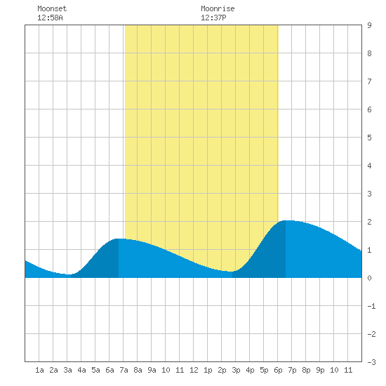 Sawyer Key tide chart for Thursday, January 21, 2021