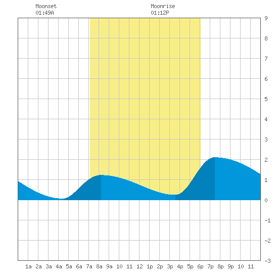 Sawyer Key tide chart for Friday, January 22, 2021