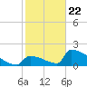 Sawyer Key tide chart for Friday, January 22, 2021