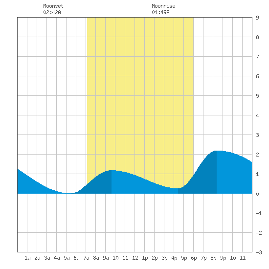 Sawyer Key tide chart for Saturday, January 23, 2021