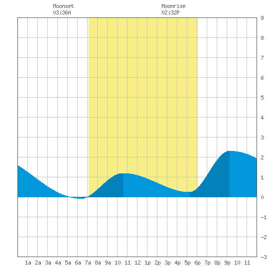 Sawyer Key tide chart for Sunday, January 24, 2021