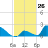 Sawyer Key tide chart for Tuesday, January 26, 2021