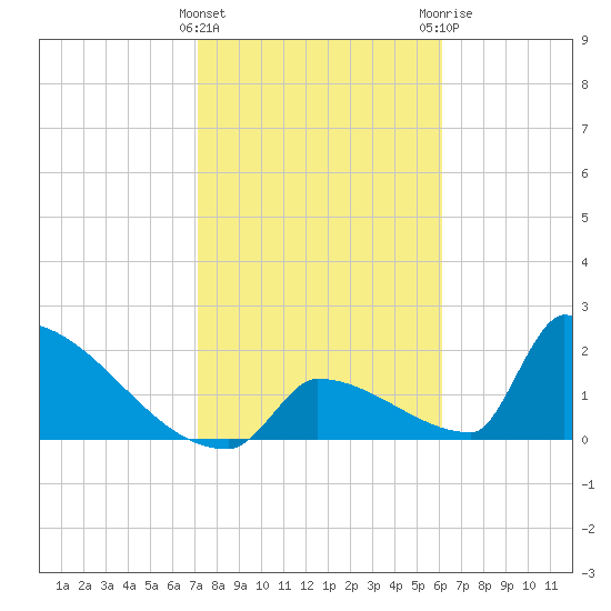 Sawyer Key tide chart for Wednesday, January 27, 2021
