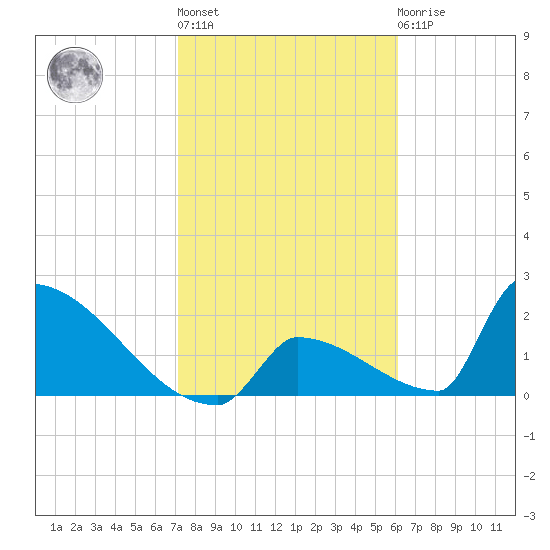 Sawyer Key tide chart for Thursday, January 28, 2021