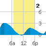 Sawyer Key tide chart for Saturday, January 2, 2021