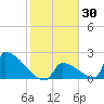 Sawyer Key tide chart for Saturday, January 30, 2021