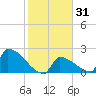 Sawyer Key tide chart for Sunday, January 31, 2021