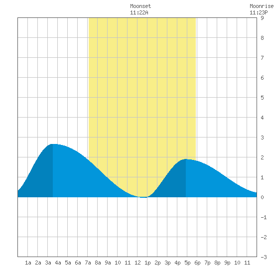 Sawyer Key tide chart for Monday, January 4, 2021