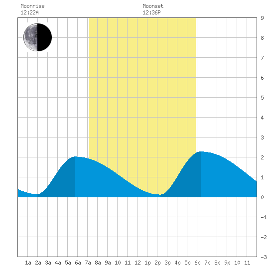 Sawyer Key tide chart for Wednesday, January 6, 2021