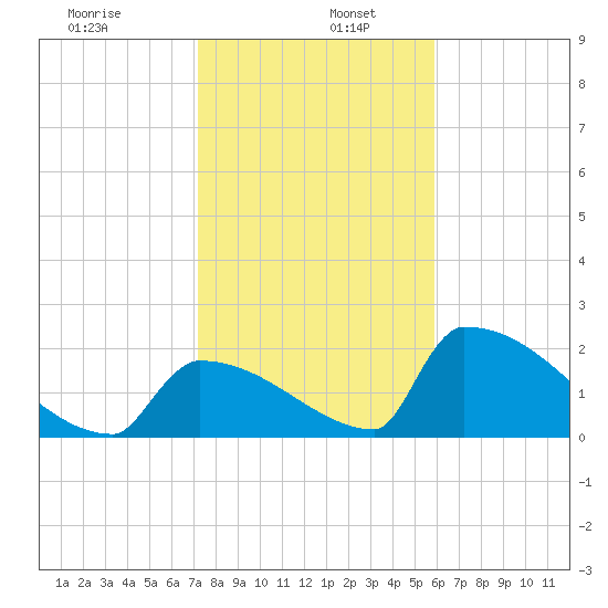 Sawyer Key tide chart for Thursday, January 7, 2021