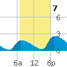 Sawyer Key tide chart for Thursday, January 7, 2021
