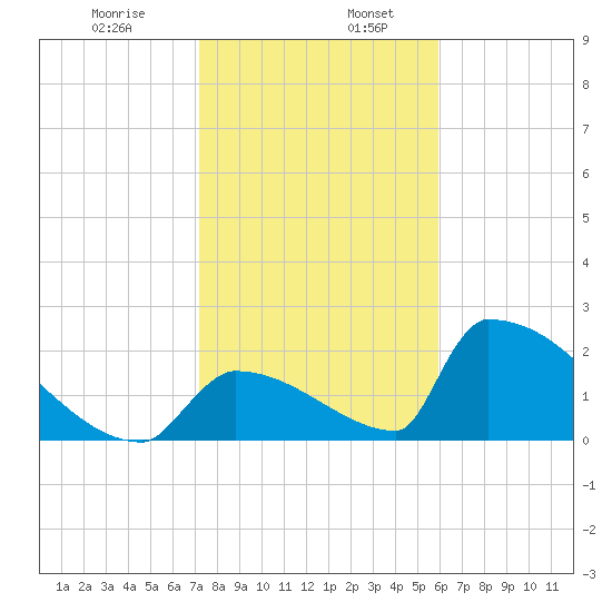 Sawyer Key tide chart for Friday, January 8, 2021