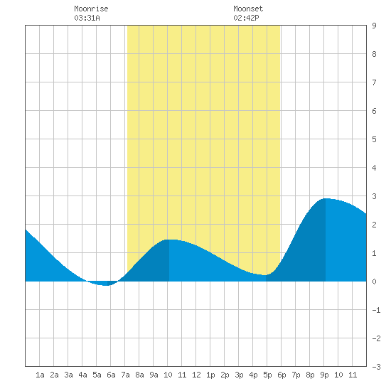 Sawyer Key tide chart for Saturday, January 9, 2021