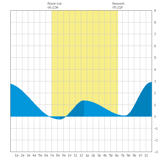 Sawyer Key tide chart for Wednesday, February 10, 2021