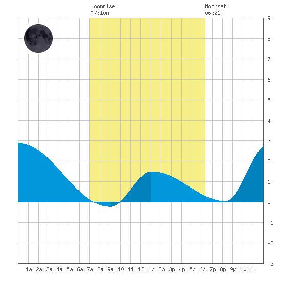 Sawyer Key tide chart for Thursday, February 11, 2021