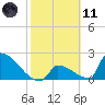 Sawyer Key tide chart for Thursday, February 11, 2021