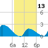 Sawyer Key tide chart for Saturday, February 13, 2021