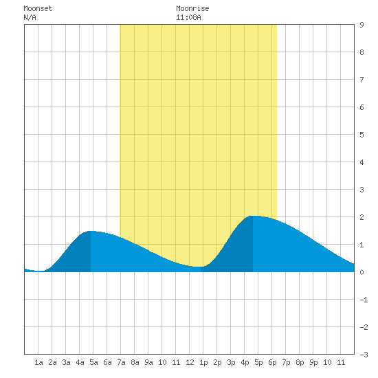 Sawyer Key tide chart for Thursday, February 18, 2021