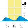 Sawyer Key tide chart for Thursday, February 18, 2021