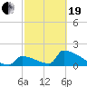 Sawyer Key tide chart for Friday, February 19, 2021