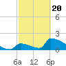 Sawyer Key tide chart for Saturday, February 20, 2021