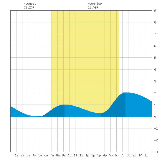 Sawyer Key tide chart for Sunday, February 21, 2021
