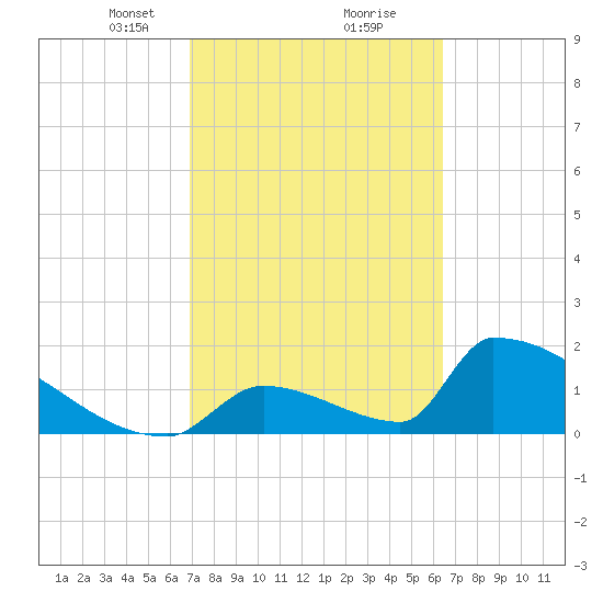 Sawyer Key tide chart for Monday, February 22, 2021
