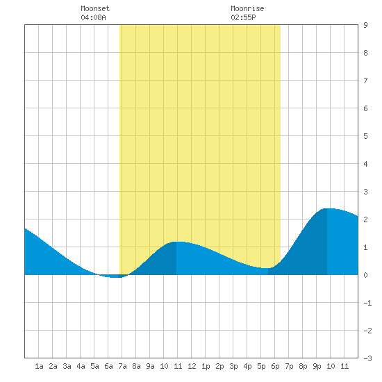 Sawyer Key tide chart for Tuesday, February 23, 2021