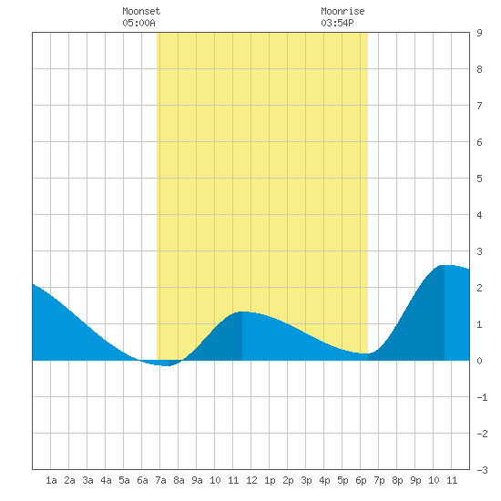 Sawyer Key tide chart for Wednesday, February 24, 2021