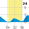 Sawyer Key tide chart for Wednesday, February 24, 2021