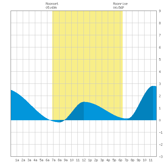 Sawyer Key tide chart for Thursday, February 25, 2021