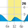 Sawyer Key tide chart for Friday, February 26, 2021