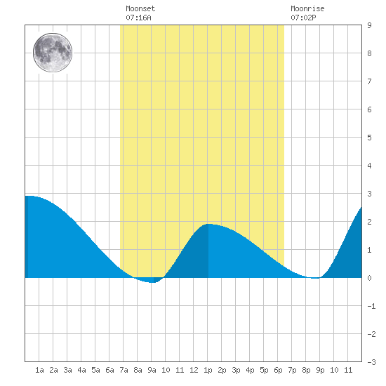 Sawyer Key tide chart for Saturday, February 27, 2021