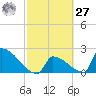 Sawyer Key tide chart for Saturday, February 27, 2021
