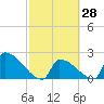Sawyer Key tide chart for Sunday, February 28, 2021