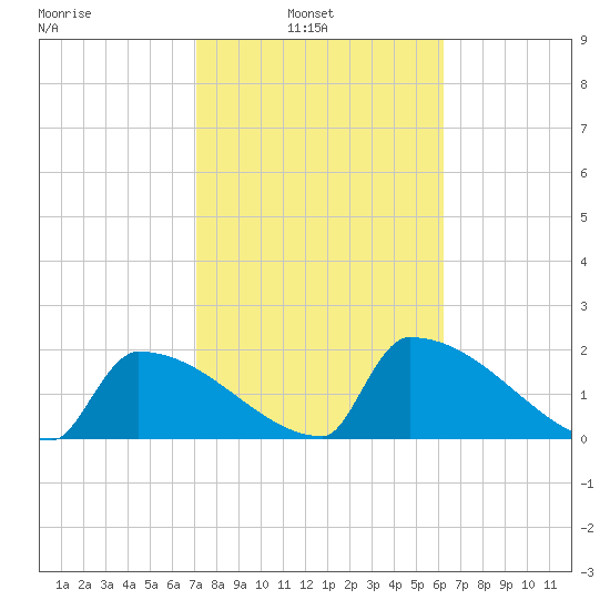 Sawyer Key tide chart for Wednesday, February 3, 2021