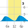 Sawyer Key tide chart for Wednesday, February 3, 2021