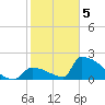 Sawyer Key tide chart for Friday, February 5, 2021