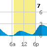 Sawyer Key tide chart for Sunday, February 7, 2021