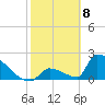 Sawyer Key tide chart for Monday, February 8, 2021