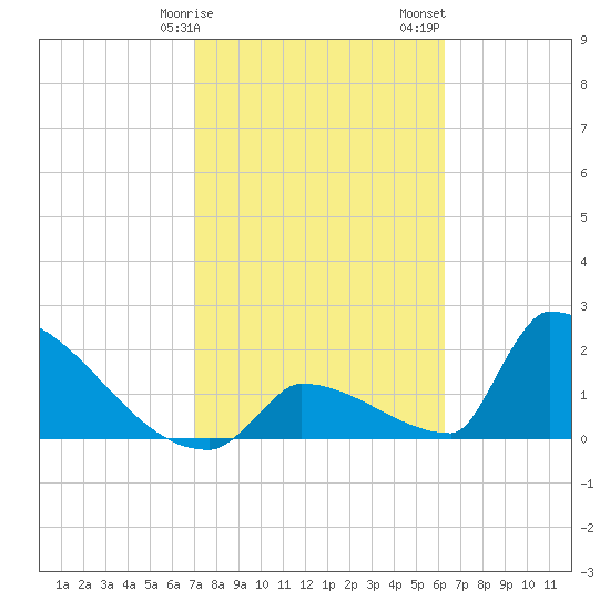 Sawyer Key tide chart for Tuesday, February 9, 2021