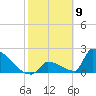 Sawyer Key tide chart for Tuesday, February 9, 2021