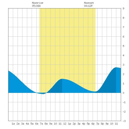 Sawyer Key tide chart for Wednesday, March 10, 2021
